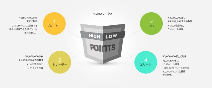 ハイローポイントとステータス