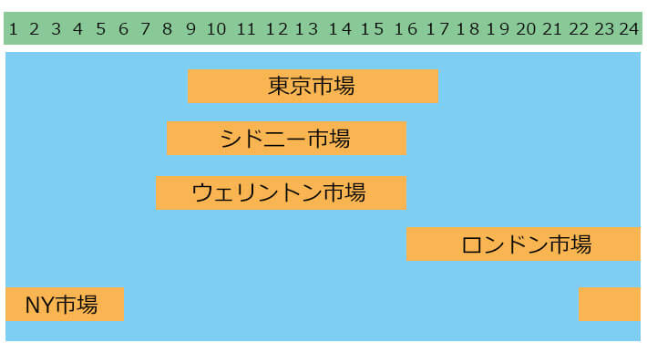 時間と流動性が高い市場