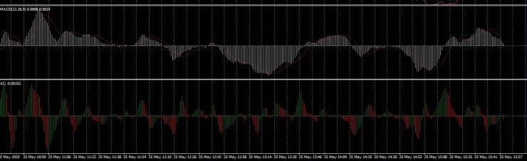 ACオシレーターとMACD