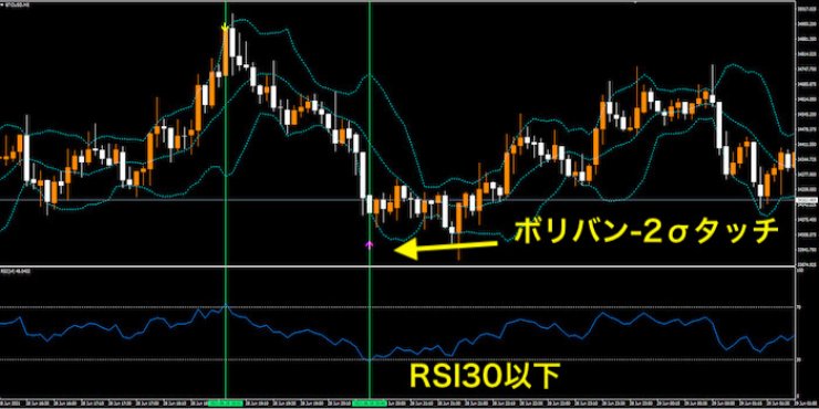 RSIが30以下＋ボリンジャーバンド(20)-2σ以下