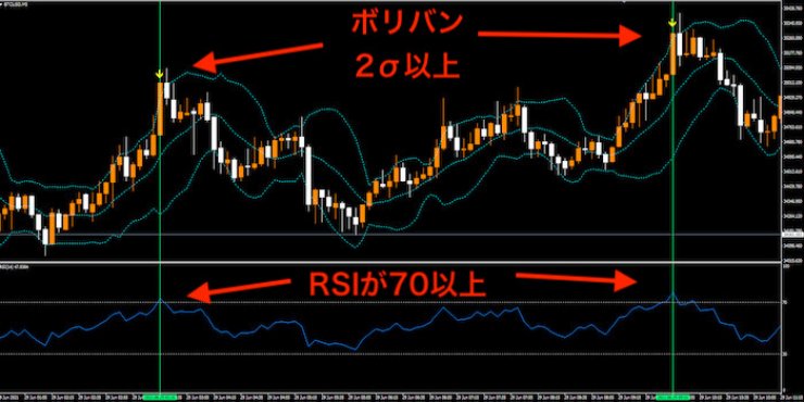 RSIが70以上＋ボリンジャーバンド(20)2σ以上