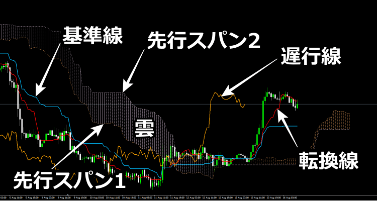 一目均衡表について