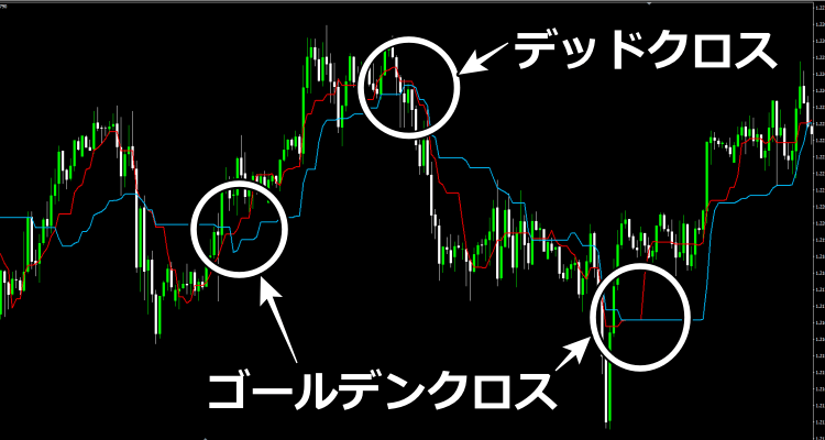 ゴールデンクロスとデッドクロス