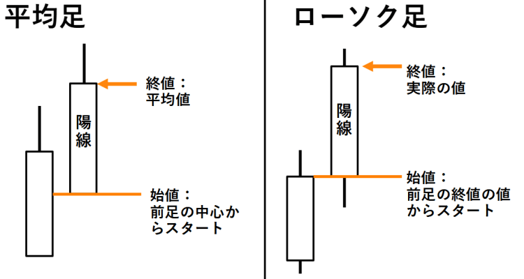 平均足とローソク足の表示の違い