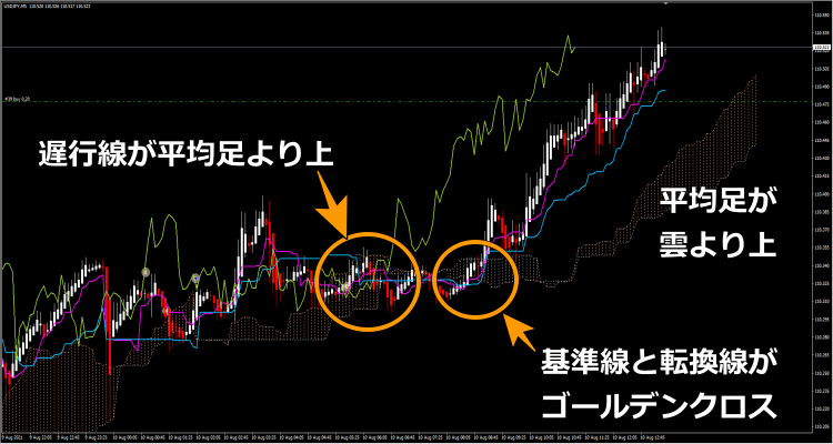 平均足+一目均衡表