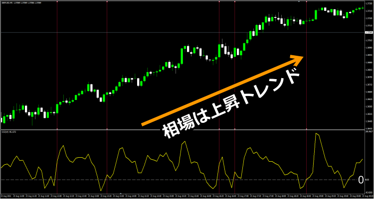 CCIゼロライン