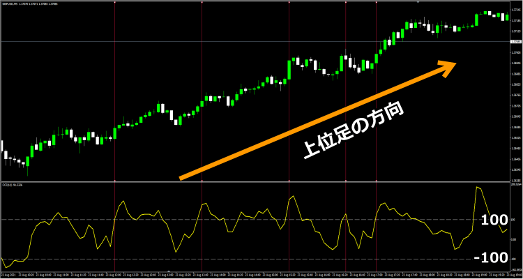 CCI過熱感ライン