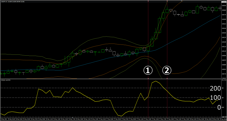 ボリンジャーバンドとCCI