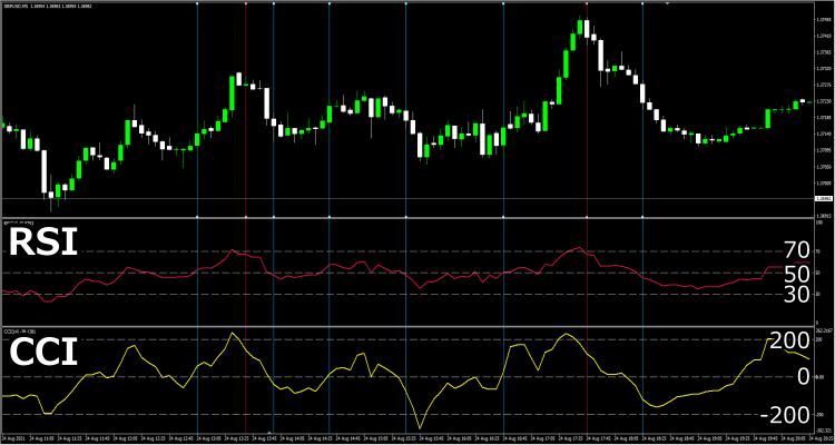 RSIとCCI