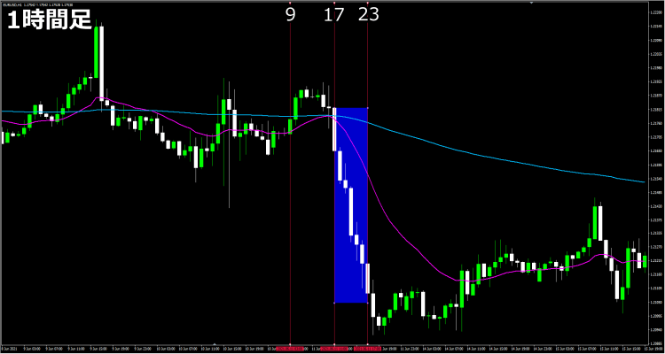 1時間足相場状況