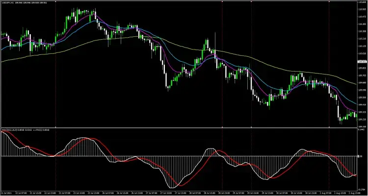 移動平均線とMACD