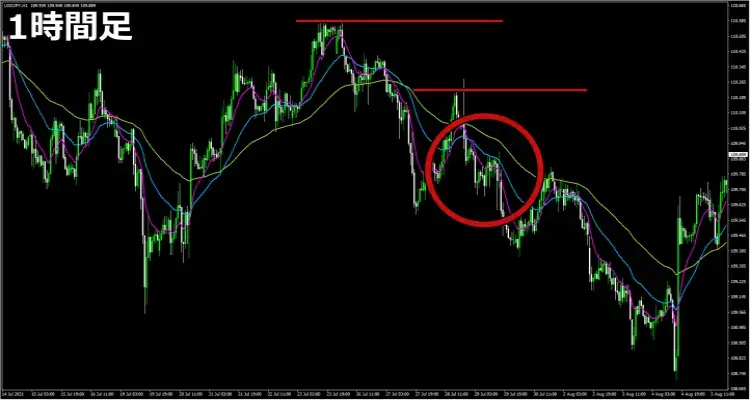 1時間足相場状況