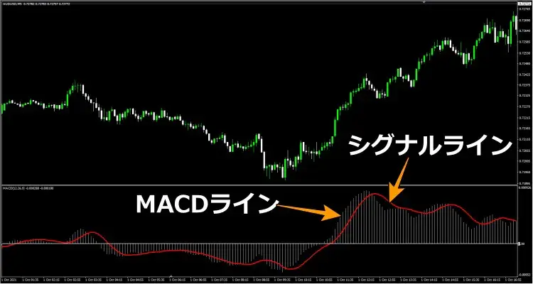 MACD