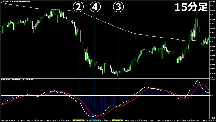 エントリー例15分足