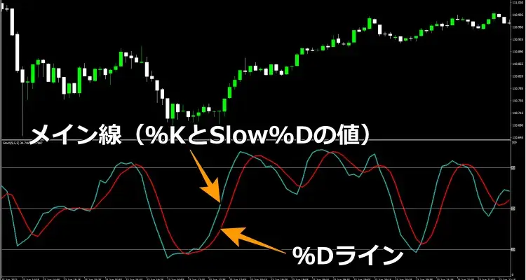 ストキャスティクスのメイン線と％D