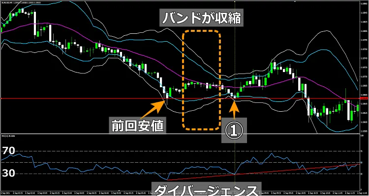 RSIとボリンジャーバンド