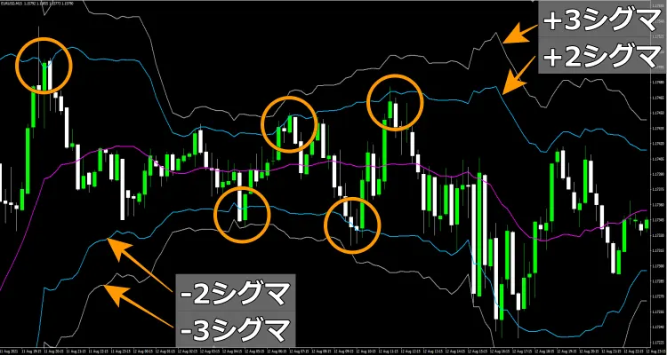 ボリンジャーバンドの標準偏差