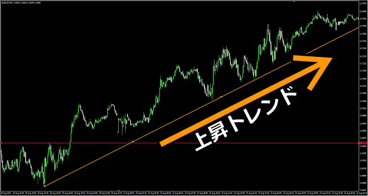 トレンド相場チャート