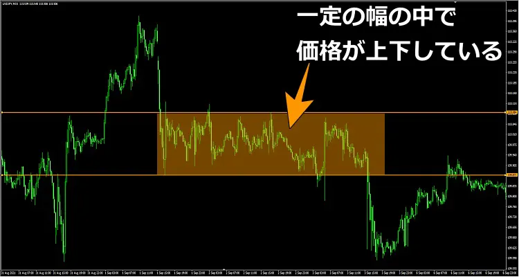 逆張りの得意な場面1（レンジ相場）