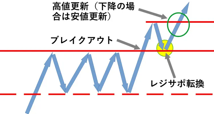 レジサポ転換