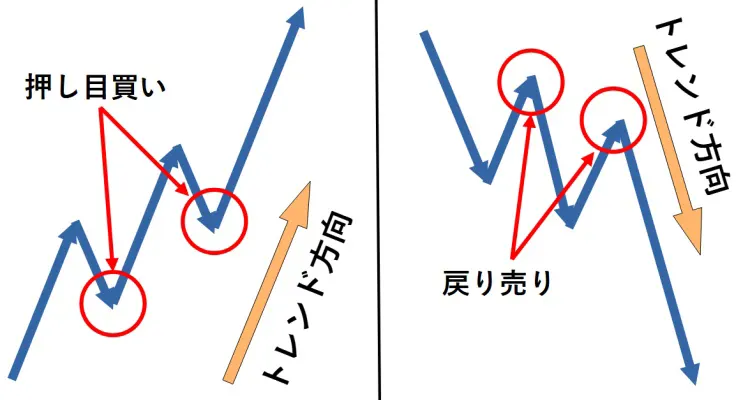 押し目買い・戻り売り