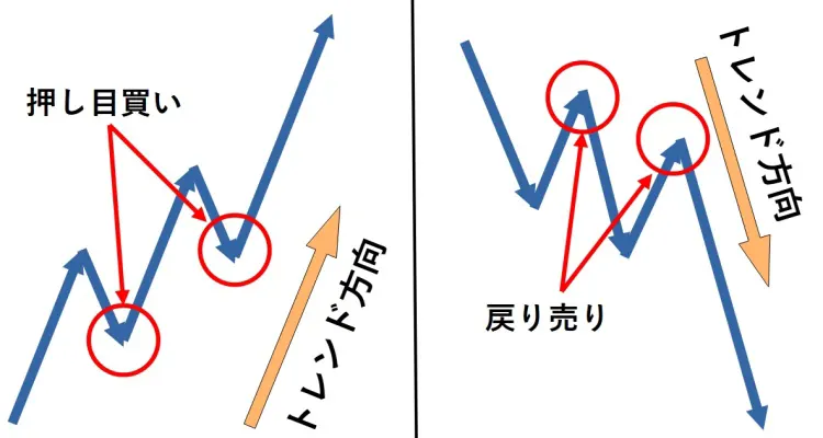 押し目買い・戻り売りのイメージ