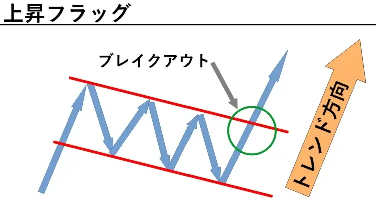 上昇フラッグ