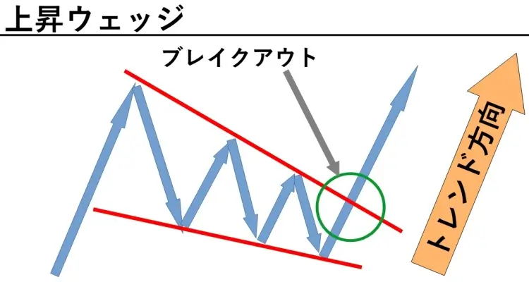 上昇ウェッジ