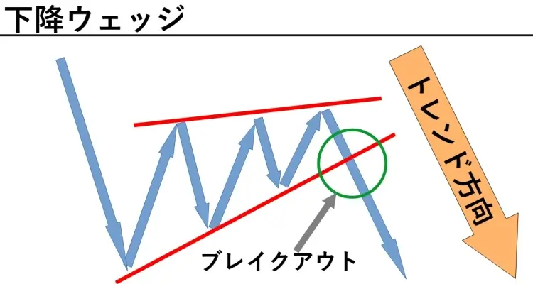 下降ウェッジ