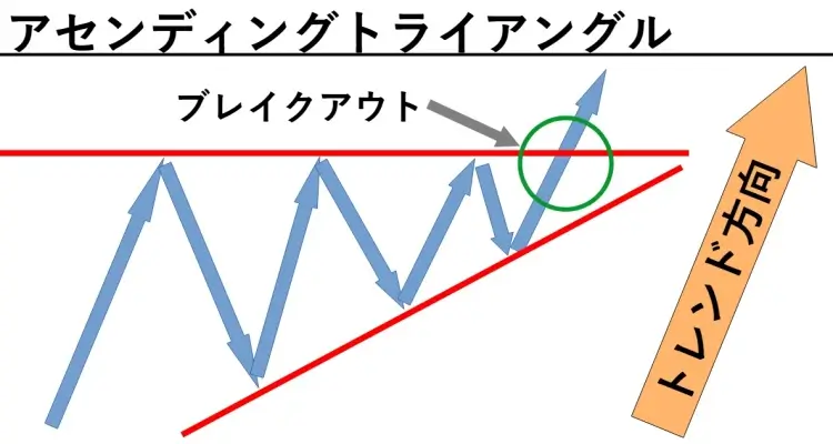 アセンディングトライアングル