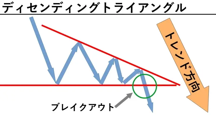 ディセンディングトライアングル