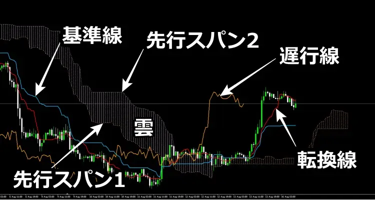 一目均衡表チャート