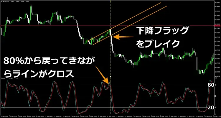 ストキャスティクスチャート