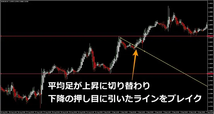 平均足チャート