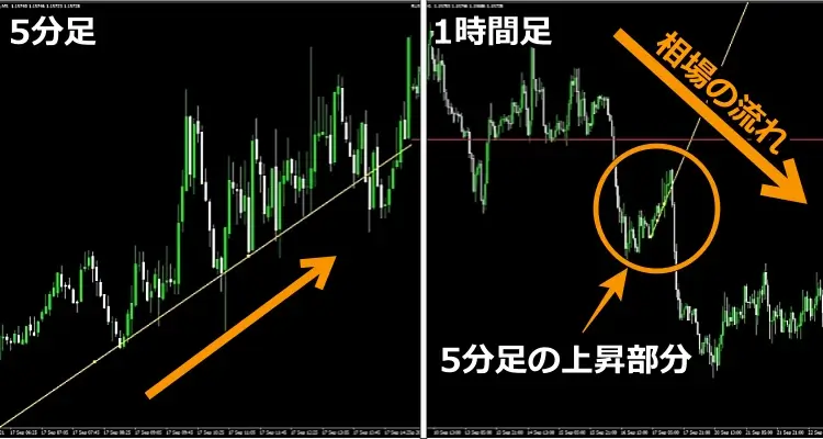 5分足・1時間足チャート