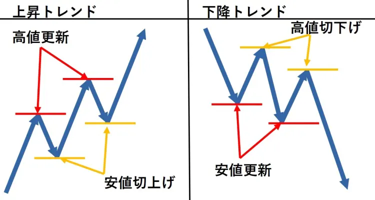 トレンド形成要件