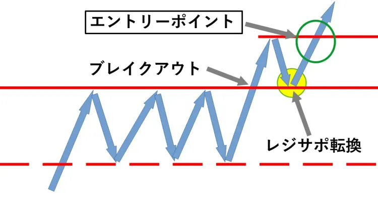 レジサポ転換