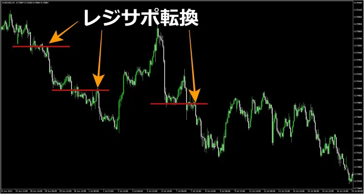 トレンドでのレジサポ転換