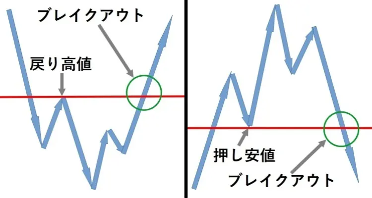 戻り高値・押し安値