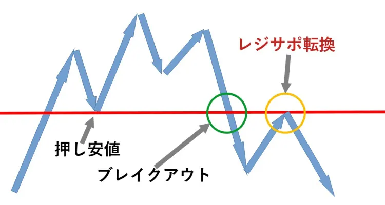 戻り高値・押し安値レジサポ転換