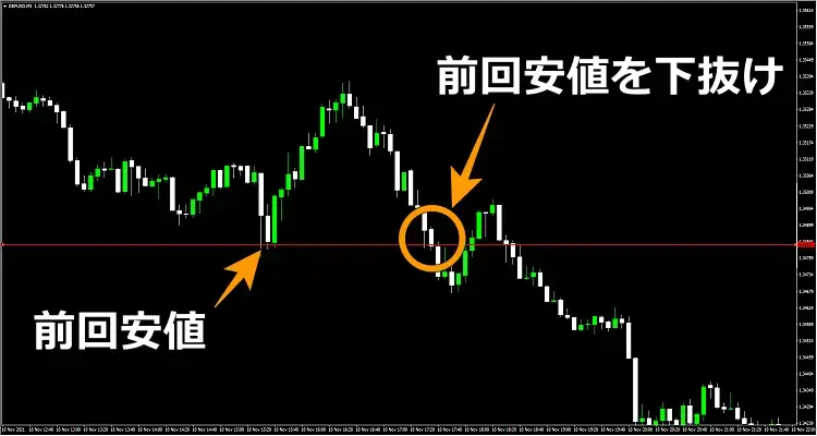 トレンド相場の判断