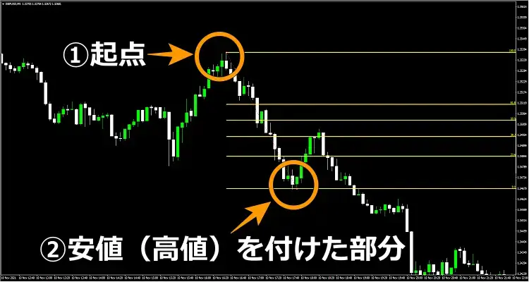 フィボナッチ・リトレースメント表示