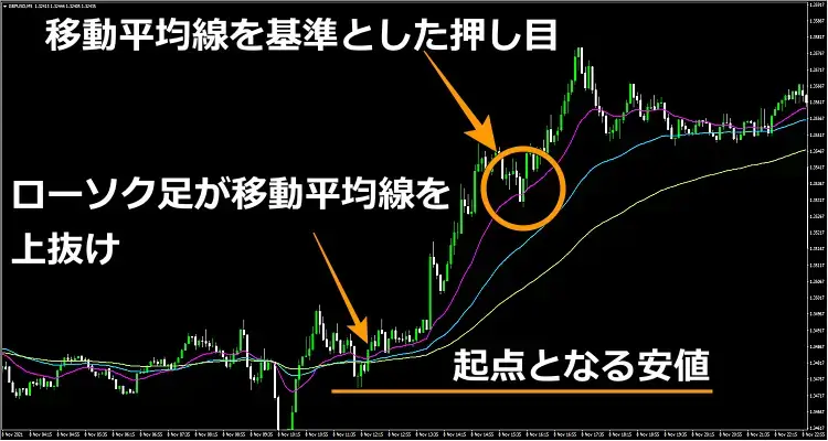 トレンドの起点と押し目