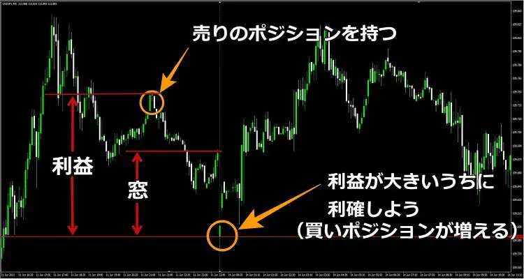 窓が開いたときのトレーダーの行動