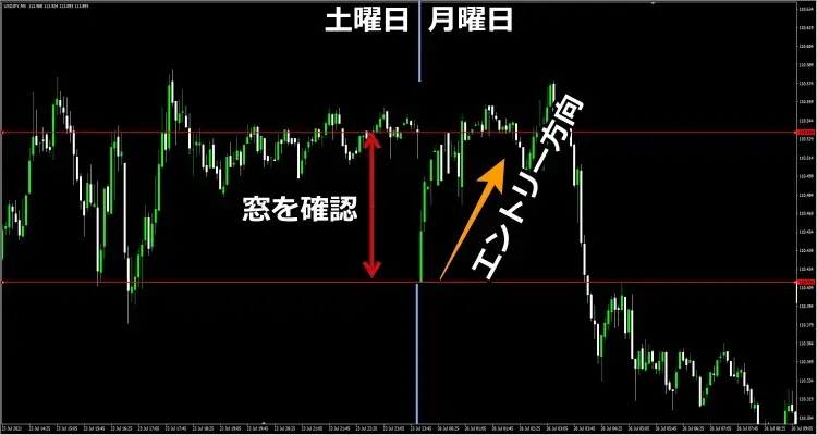 月曜日窓のチャート