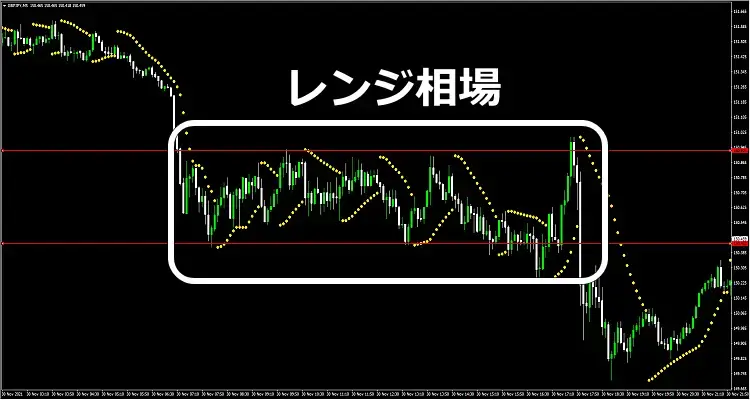 レンジ相場でのパラボリックSAR