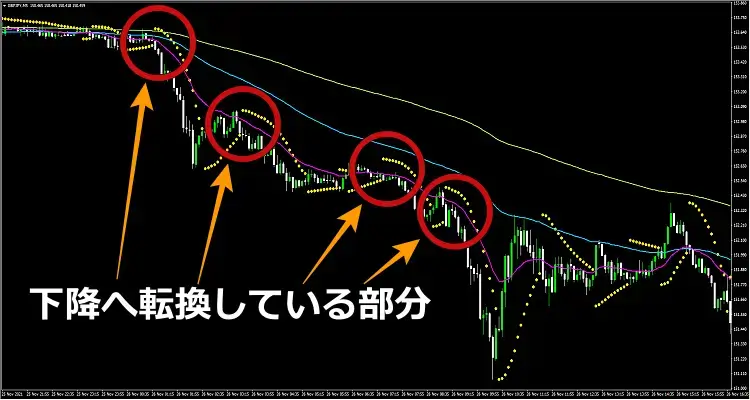 パラボリックSAR+移動平均線