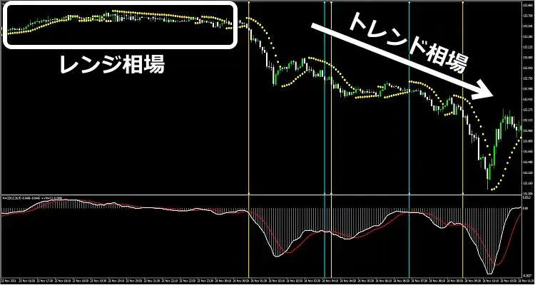 パラボリックSAR+MACD