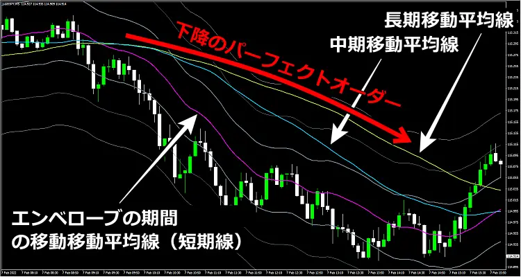 エンベロープと移動平均線