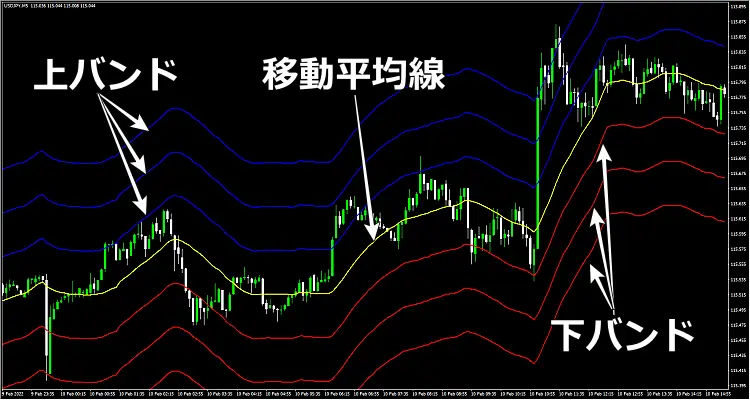 エンベロープの一般的表示